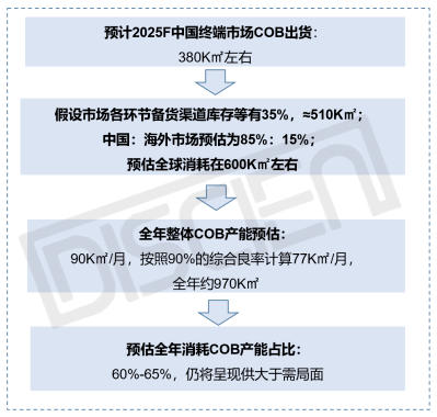 LED COB顯示市場(chǎng)：供需失衡，未來(lái)增量空間在哪？